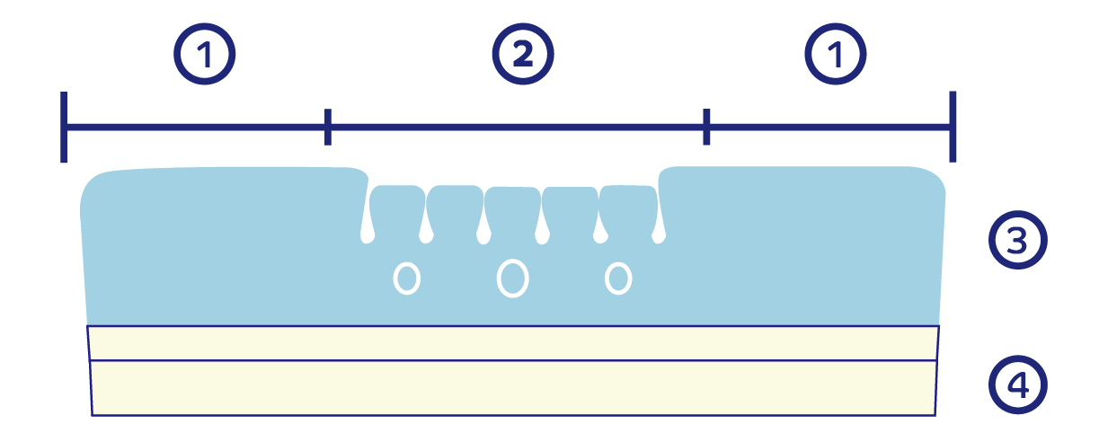 Σχεδιασμός τριών ζωνών